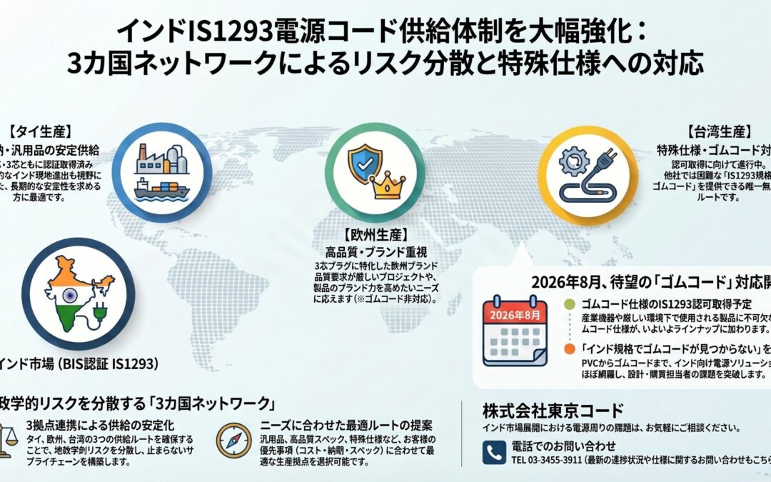 インド認証 IS1293 電源コード：3カ国供給ネットワークで安定調達を実現